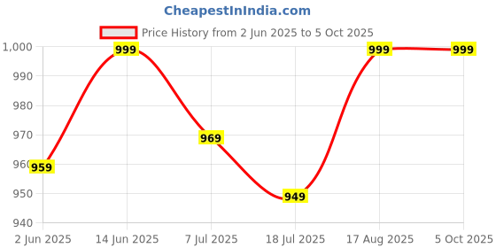 myntra.com Anouk Rustic Kalamkari Zari Sungudi Saree anouk rustic Price History Graph from 2 Jun 2025 to 4 Oct 2025