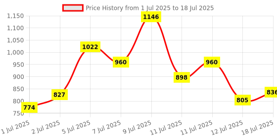 myntra.com Anouk Rustic Keyhole Neck Ethnic Motifs Printed Kurta With Trousers & Dupatta anouk rustic Price History Graph from 1 Jul 2025 to 12 Jul 2025
