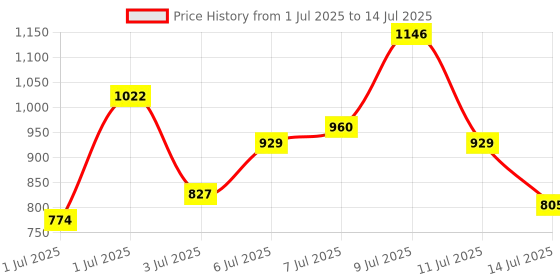 myntra.com Anouk Rustic Keyhole Neck Ethnic Motifs Printed Kurta With Trousers & Dupatta anouk rustic Price History Graph from 1 Jul 2025 to 14 Jul 2025