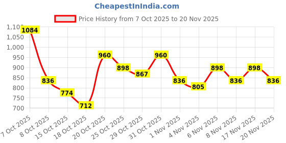 myntra.com Anouk Rustic Kurta with Trousers & Woven Design Dupatta anouk rustic Price History Graph from 7 Oct 2025 to 19 Nov 2025