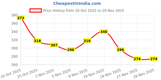 myntra.com Anouk Rustic Leaf Printed Kurti anouk rustic Price History Graph from 20 Oct 2025 to 28 Nov 2025