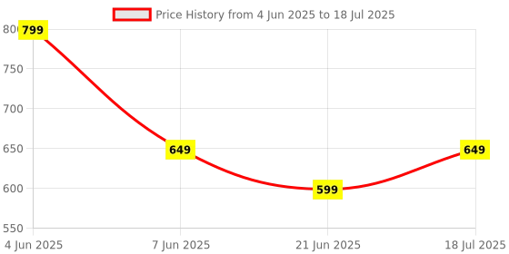 myntra.com Anouk Rustic Leheriya Leheriya Saree anouk rustic Price History Graph from 4 Jun 2025 to 18 Jul 2025