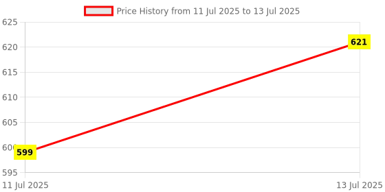 myntra.com Anouk Rustic Leheriya Printed Saree anouk rustic Price History Graph from 11 Jul 2025 to 13 Jul 2025
