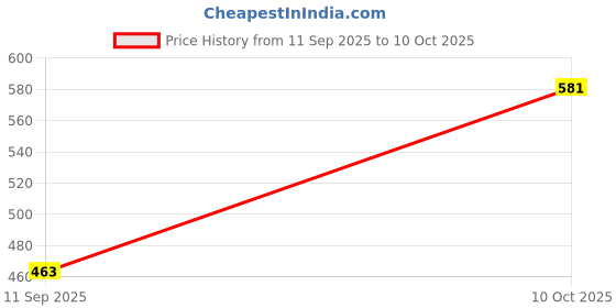 myntra.com Anouk Rustic Leheriya Printed Straight Kurta anouk rustic Price History Graph from 11 Sep 2025 to 10 Oct 2025