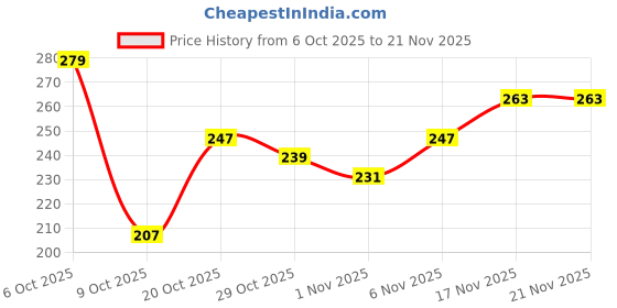 myntra.com Anouk Rustic Leopard Printed Mandarin Collar Straight Kurti anouk rustic Price History Graph from 6 Oct 2025 to 21 Nov 2025