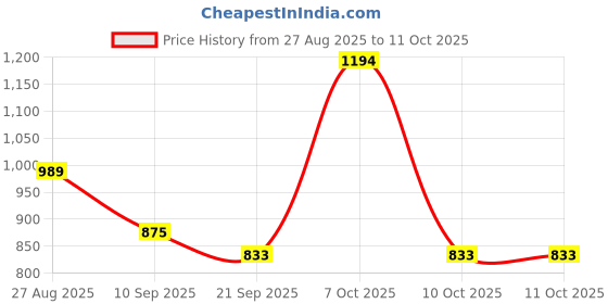 myntra.com Anouk Rustic Linen Blend Chanderi Saree anouk rustic Price History Graph from 27 Aug 2025 to 10 Oct 2025