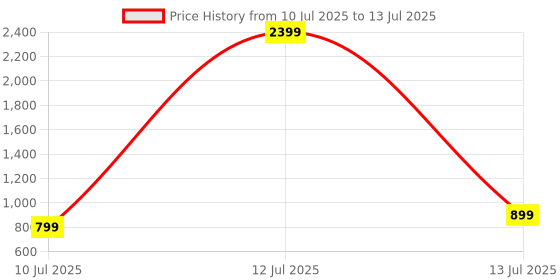 myntra.com Anouk Rustic Linen Blend Saree anouk rustic Price History Graph from 10 Jul 2025 to 13 Jul 2025