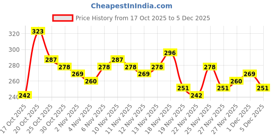 myntra.com Anouk Rustic Mandarin Collar Checked Straight Kurti anouk rustic Price History Graph from 17 Oct 2025 to 5 Dec 2025