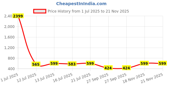 myntra.com anouk mirage Anouk Rustic Mandarin Collar Cotton Straight Kurta anouk mirage Price History Graph from 1 Jul 2025 to 20 Nov 2025
