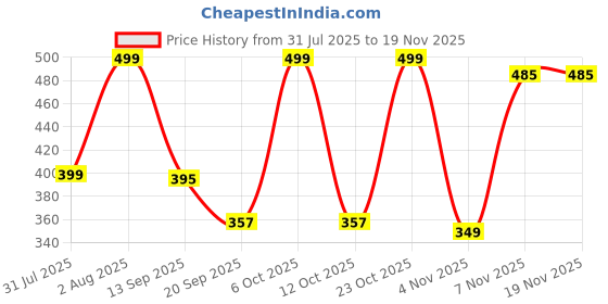 myntra.com Anouk Rustic Mandarin Collar Cotton Top anouk rustic Price History Graph from 31 Jul 2025 to 18 Nov 2025
