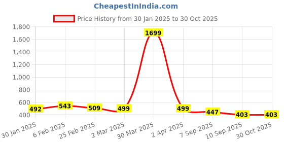 myntra.com Anouk Rustic Mandarin Collar Embroidered Top anouk rustic Price History Graph from 30 Jan 2025 to 30 Oct 2025