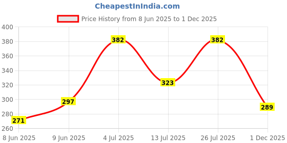 myntra.com Anouk Rustic Mandarin Collar Embroidered Tunic anouk rustic Price History Graph from 8 Jun 2025 to 1 Dec 2025