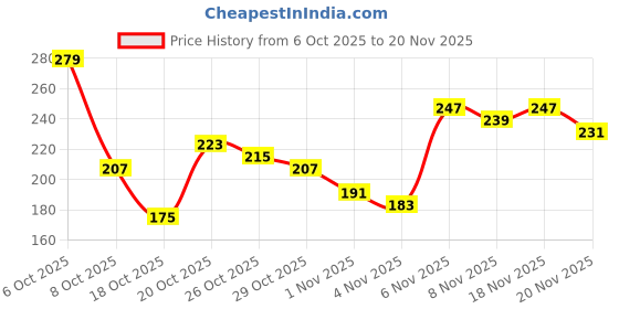myntra.com Anouk Rustic Mandarin Collar Ethnic Motif Print Straight Kurti anouk rustic Price History Graph from 6 Oct 2025 to 20 Nov 2025