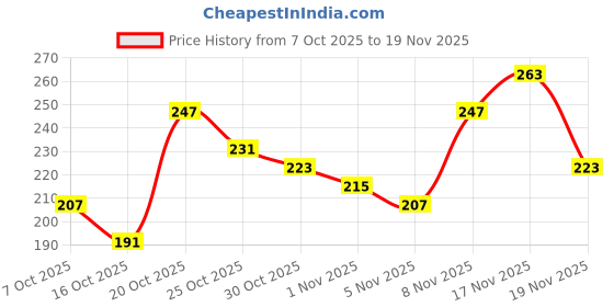 myntra.com Anouk Rustic Mandarin Collar Floral Print Straight Kurti anouk rustic Price History Graph from 7 Oct 2025 to 19 Nov 2025