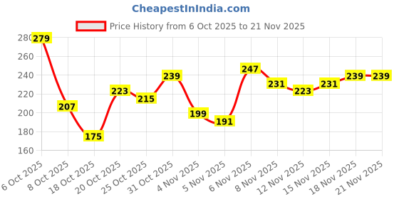 myntra.com Anouk Rustic Mandarin Collar Floral Straight Kurti anouk rustic Price History Graph from 6 Oct 2025 to 20 Nov 2025