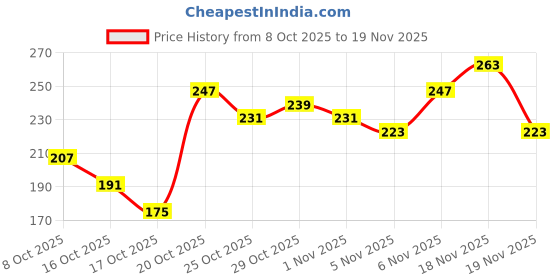 myntra.com Anouk Rustic Mandarin Collar Geometric Print Straight Kurti anouk rustic Price History Graph from 8 Oct 2025 to 19 Nov 2025