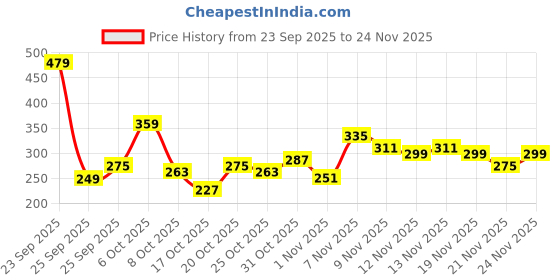 myntra.com Anouk Rustic Mandarin Collar Paisley Print Straight Kurta anouk rustic Price History Graph from 23 Sep 2025 to 24 Nov 2025