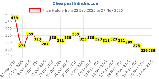 myntra.com Anouk Rustic Mandarin Collar Paisley Print Straight Kurta anouk rustic Price History Graph from 22 Sep 2025 to 27 Nov 2025
