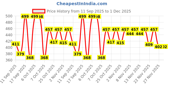 myntra.com Anouk Rustic Mandarin Collar Pure Cotton Kurta anouk rustic Price History Graph from 11 Sep 2025 to 30 Nov 2025