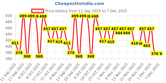 myntra.com Anouk Rustic Mandarin Collar Pure Cotton Kurta anouk rustic Price History Graph from 11 Sep 2025 to 7 Dec 2025