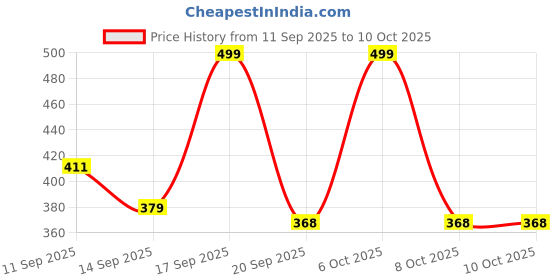 myntra.com Anouk Rustic Mandarin Collar Pure Cotton Kurta anouk rustic Price History Graph from 11 Sep 2025 to 10 Oct 2025
