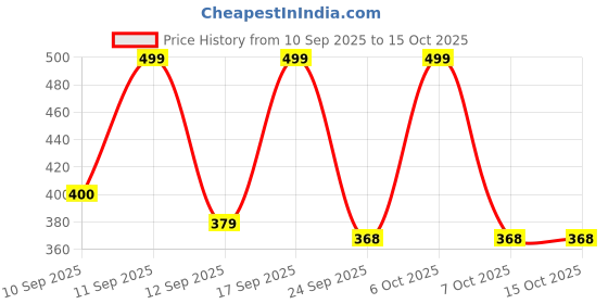 myntra.com Anouk Rustic Mandarin Collar Pure Cotton Kurta anouk rustic Price History Graph from 10 Sep 2025 to 14 Oct 2025