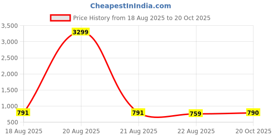 myntra.com Anouk Rustic Mandarin Collar Pure Cotton Kurta with Pyjamas anouk rustic Price History Graph from 18 Aug 2025 to 20 Oct 2025