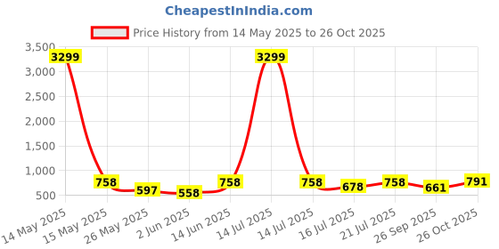 myntra.com Anouk Rustic Mandarin Collar Pure Cotton Straight Kurta with Pyjamas anouk rustic Price History Graph from 14 May 2025 to 26 Oct 2025
