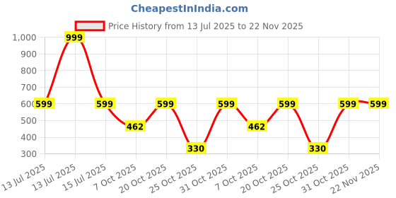 myntra.com Anouk Rustic Mandarin Collar Pure Cotton Top anouk rustic Price History Graph from 13 Jul 2025 to 22 Nov 2025