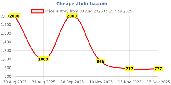 myntra.com Anouk Rustic Mandarin Collar Pure Cotton Top With Shorts Co-Ords anouk rustic Price History Graph from 30 Aug 2025 to 15 Nov 2025