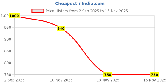 myntra.com Anouk Rustic Mandarin Collar Pure Cotton Top With Trousers Co-Ords anouk rustic Price History Graph from 2 Sep 2025 to 14 Nov 2025