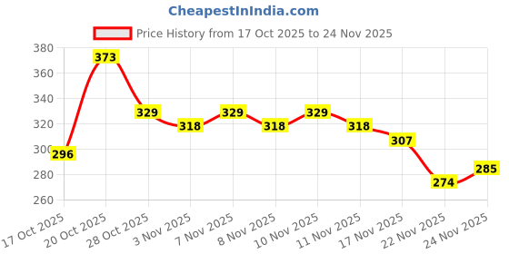 myntra.com Anouk Rustic Mandarin Collar Straight Kurti anouk rustic Price History Graph from 17 Oct 2025 to 24 Nov 2025