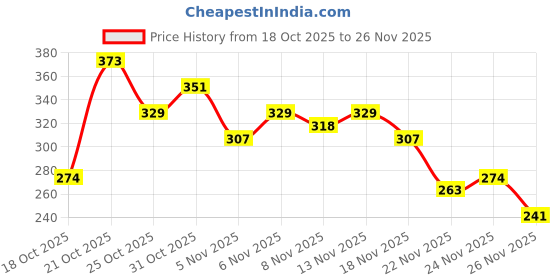 myntra.com Anouk Rustic Mandarin Collar Straight Kurti anouk rustic Price History Graph from 18 Oct 2025 to 26 Nov 2025