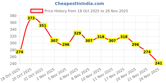 myntra.com Anouk Rustic Mandarin Collar Straight Kurti anouk rustic Price History Graph from 18 Oct 2025 to 26 Nov 2025