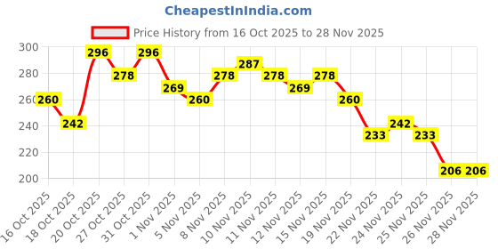myntra.com Anouk Rustic Mandarin Collar Straight Kurti anouk rustic Price History Graph from 16 Oct 2025 to 27 Nov 2025