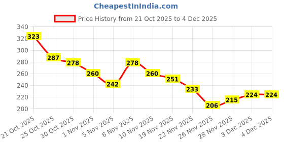 myntra.com Anouk Rustic Mandarin Collar Striped Straight Kurti anouk rustic Price History Graph from 21 Oct 2025 to 4 Dec 2025
