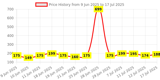 myntra.com Anouk Rustic Melange Effect Kurti anouk rustic Price History Graph from 9 Jun 2025 to 17 Jul 2025