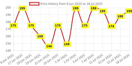 myntra.com Anouk Rustic Melange Effect Kurti anouk rustic Price History Graph from 8 Jun 2025 to 15 Jul 2025
