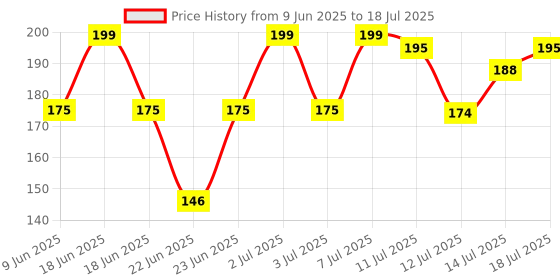 myntra.com Anouk Rustic Melange Effect Kurti anouk rustic Price History Graph from 9 Jun 2025 to 18 Jul 2025