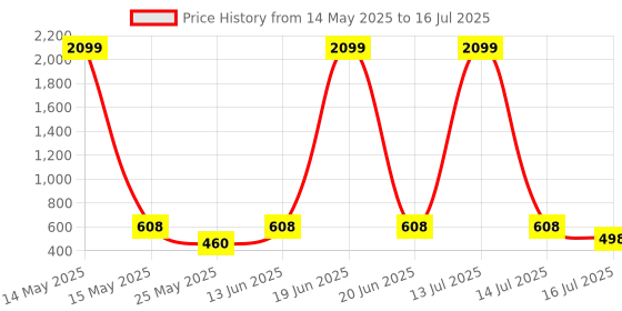 myntra.com Anouk Rustic Men Abstract Printed Mandarin Collar Kurta anouk rustic Price History Graph from 14 May 2025 to 16 Jul 2025