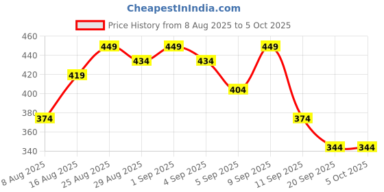 myntra.com Anouk Rustic Men Bandhani Printed Kurta anouk rustic Price History Graph from 8 Aug 2025 to 5 Oct 2025