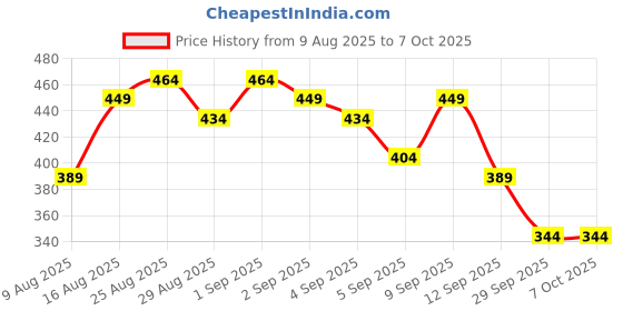 myntra.com Anouk Rustic Men Bandhani Printed Kurta anouk rustic Price History Graph from 9 Aug 2025 to 7 Oct 2025