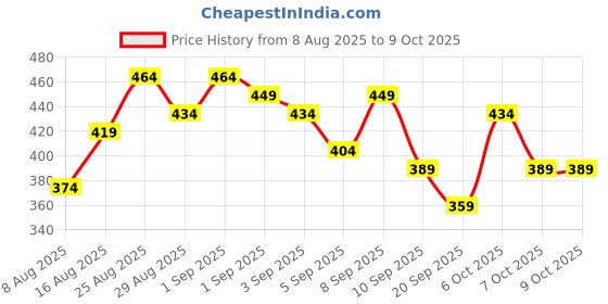 myntra.com Anouk Rustic Men Bandhani Printed Kurta anouk rustic Price History Graph from 8 Aug 2025 to 8 Oct 2025
