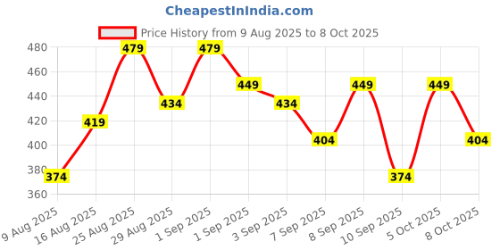 myntra.com Anouk Rustic Men Bandhani Printed Kurta anouk rustic Price History Graph from 9 Aug 2025 to 5 Oct 2025