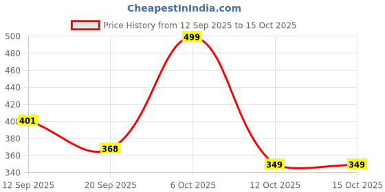 myntra.com Anouk Rustic Men Checked Cotton Straight Short Kurta anouk rustic Price History Graph from 12 Sep 2025 to 15 Oct 2025
