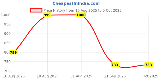 myntra.com Anouk Rustic Men Checked Pure Cotton Kurti With Trouser anouk rustic Price History Graph from 16 Aug 2025 to 4 Oct 2025
