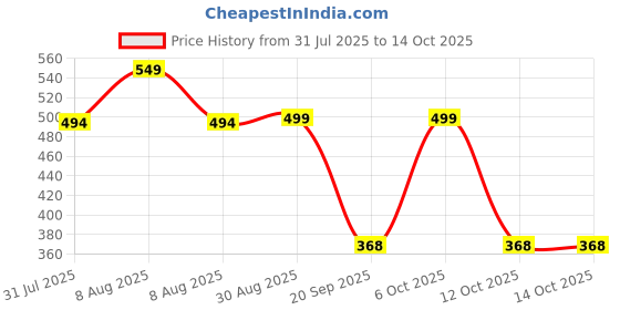 myntra.com Anouk Rustic Men Chikankari Handloom Kurta anouk rustic Price History Graph from 31 Jul 2025 to 12 Oct 2025