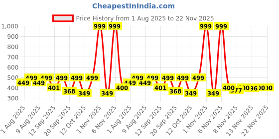 myntra.com Anouk Rustic Men Chikankari Handloom Kurta anouk rustic Price History Graph from 1 Aug 2025 to 22 Nov 2025