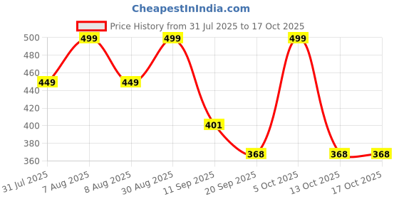myntra.com Anouk Rustic Men Chikankari Handloom Kurta anouk rustic Price History Graph from 31 Jul 2025 to 16 Oct 2025