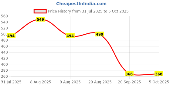 myntra.com Anouk Rustic Men Chikankari Handloom Kurta anouk rustic Price History Graph from 31 Jul 2025 to 4 Oct 2025